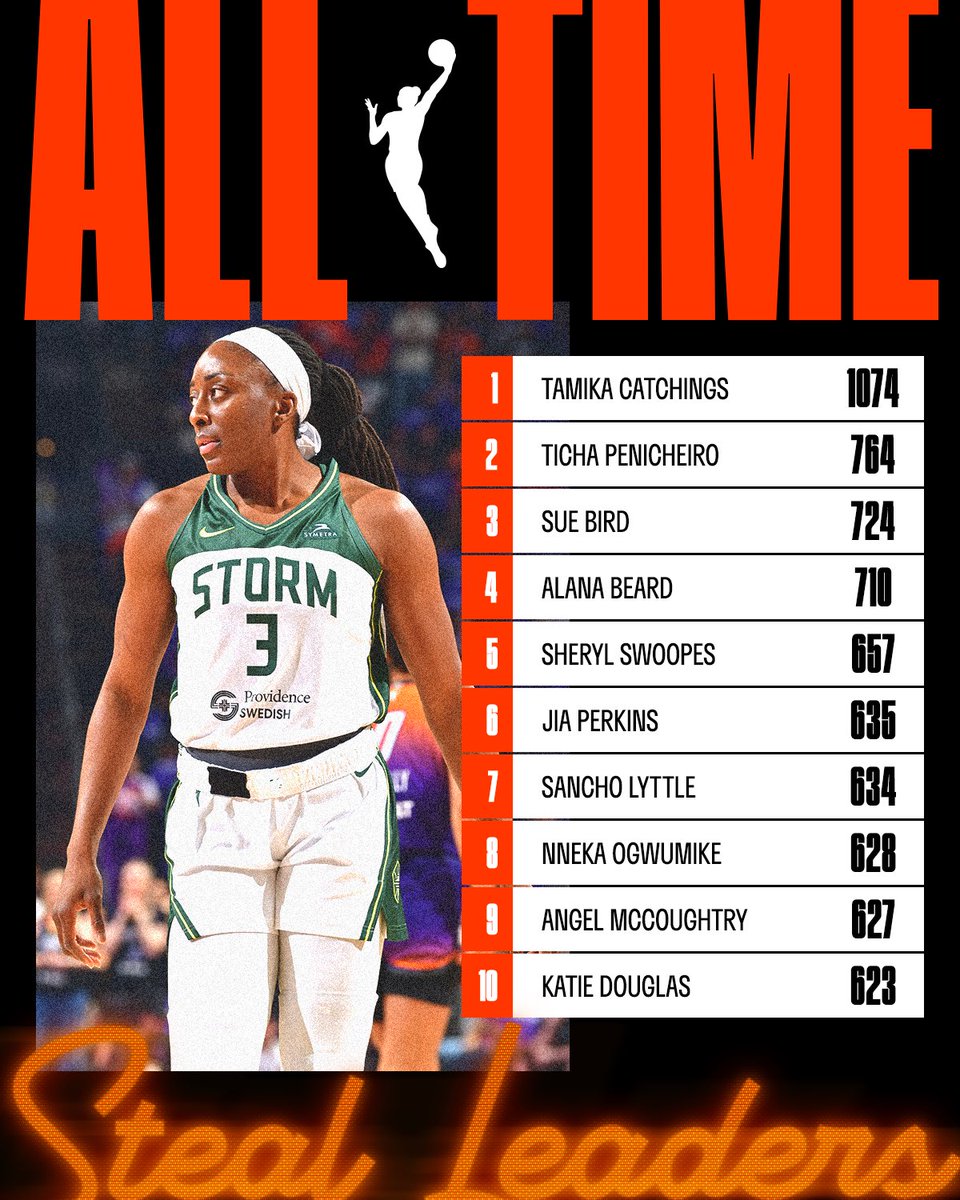 🌟里程碑！奥古米克WNBA生涯抢断数来到628次，升至历史第8